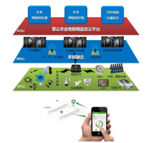 智慧农业物联网解决方案